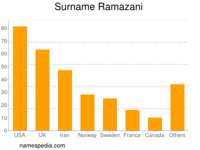 Familiennamen Ramazani