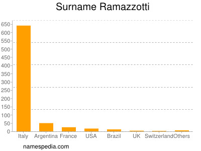 nom Ramazzotti