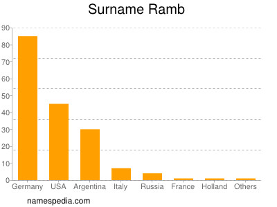 Familiennamen Ramb