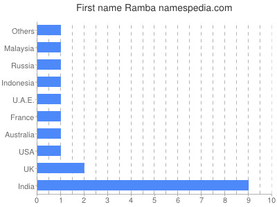 prenom Ramba