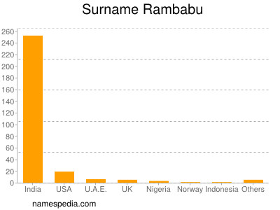 Familiennamen Rambabu