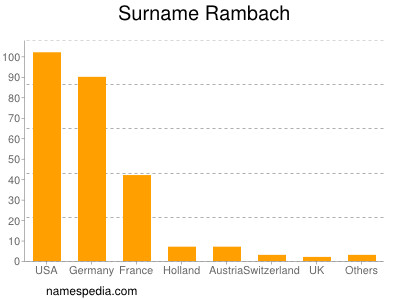 Familiennamen Rambach