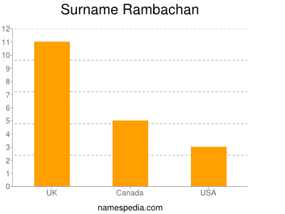 Familiennamen Rambachan