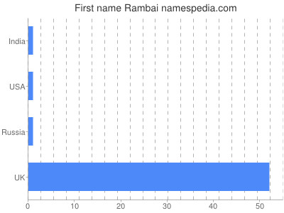 Given name Rambai
