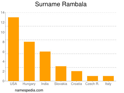 Familiennamen Rambala
