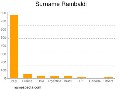 Surname Rambaldi