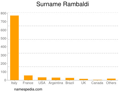 Familiennamen Rambaldi