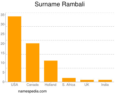 Familiennamen Rambali