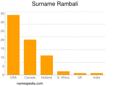 nom Rambali