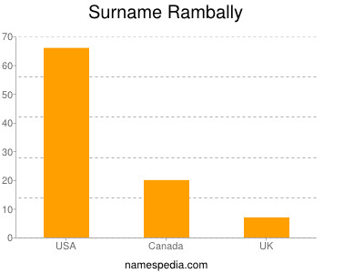Familiennamen Rambally