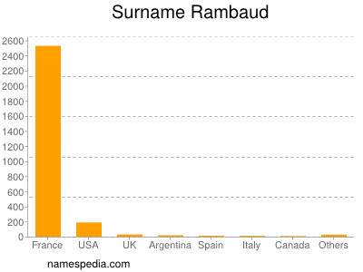 Surname Rambaud