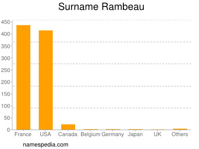 nom Rambeau