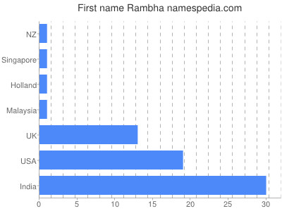 prenom Rambha