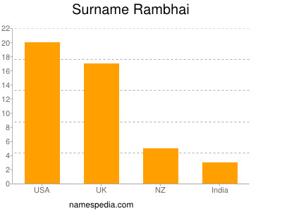 Familiennamen Rambhai