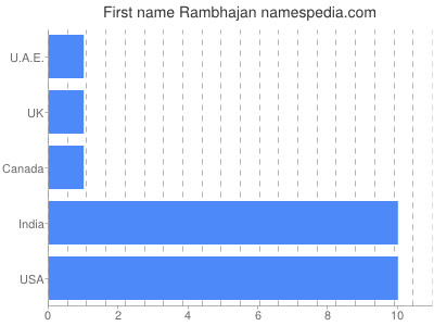 Vornamen Rambhajan
