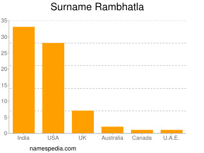 Familiennamen Rambhatla