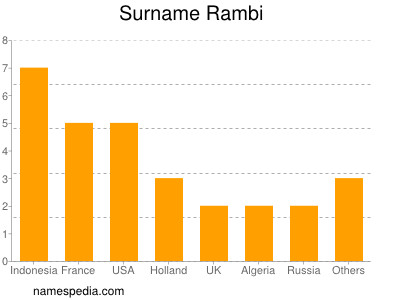 Familiennamen Rambi