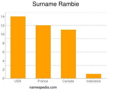 Familiennamen Rambie