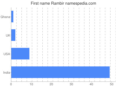 Vornamen Rambir