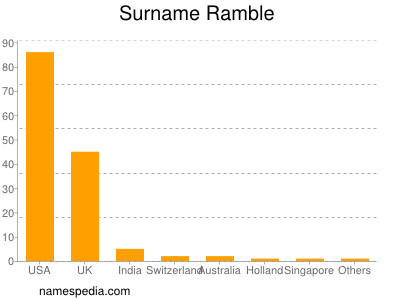 Familiennamen Ramble