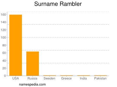 Familiennamen Rambler