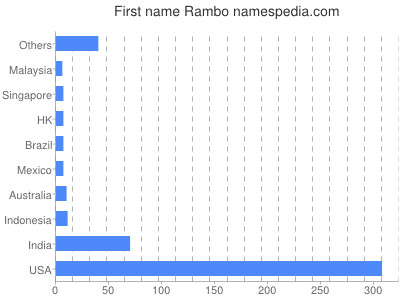 Given name Rambo