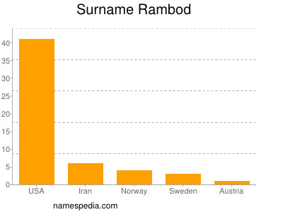 Familiennamen Rambod