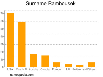 Familiennamen Rambousek