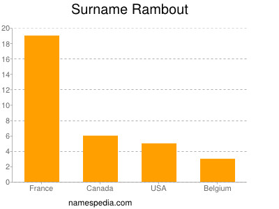 Familiennamen Rambout