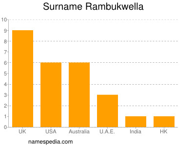 Familiennamen Rambukwella