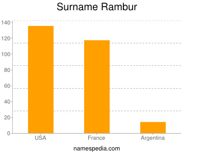 Familiennamen Rambur