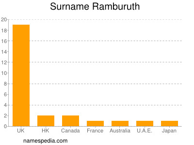 Familiennamen Ramburuth