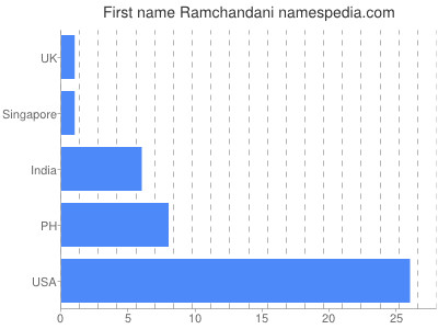 Vornamen Ramchandani