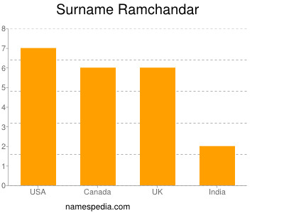 Familiennamen Ramchandar