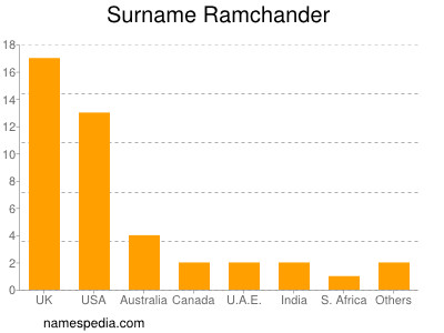 Familiennamen Ramchander