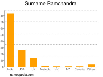Surname Ramchandra