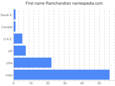 prenom Ramchandran