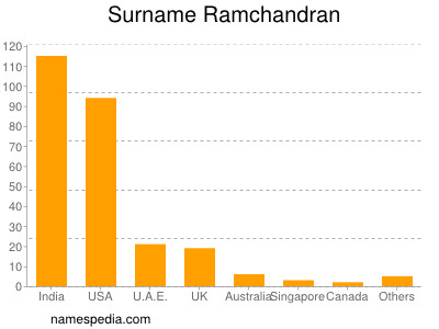 Familiennamen Ramchandran