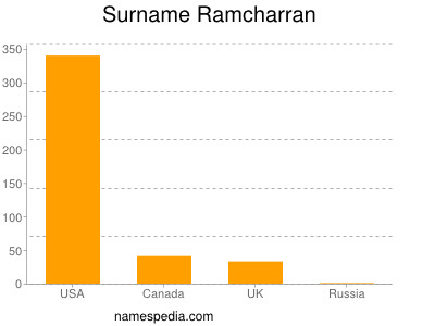 Familiennamen Ramcharran