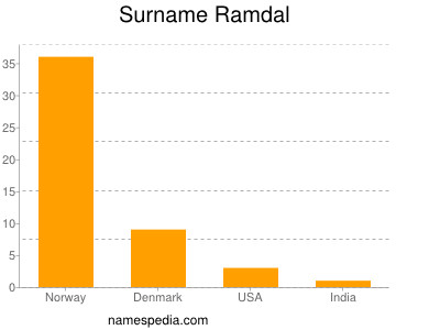 Surname Ramdal