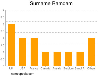 Familiennamen Ramdam