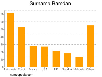 Familiennamen Ramdan