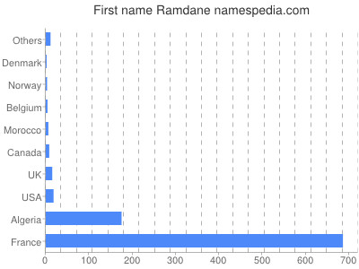 Given name Ramdane