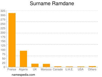 Familiennamen Ramdane