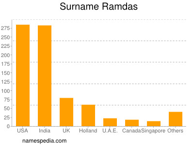 nom Ramdas