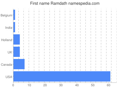 Vornamen Ramdath