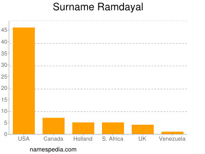 Familiennamen Ramdayal