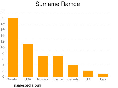 Familiennamen Ramde