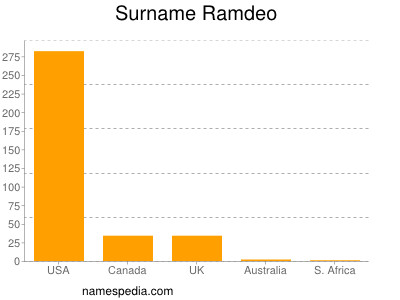 Familiennamen Ramdeo