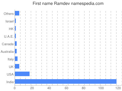 Vornamen Ramdev